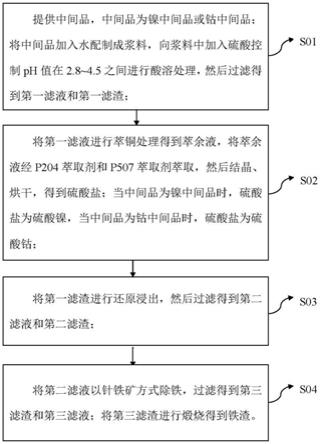 中间品除铁的方法与流程