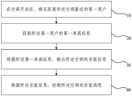 空调的控制方法、空调、电子设备及存储介质与流程