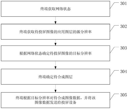 投屏数据处理方法和装置与流程