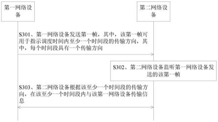 信息传输方法及网络设备与流程