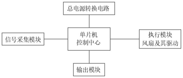 基于51单片机的远程控制风扇PWM调速系统