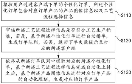 柔性生产线的生产方法、装置、电子设备及存储介质与流程