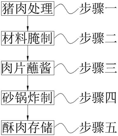 一种适用于儿童口感的小酥肉的制备方法与流程