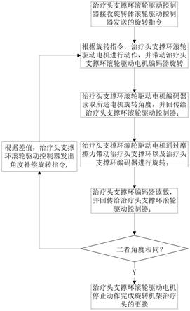 一种旋转机架更换治疗头的方法与流程