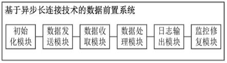 一种基于异步长连接技术的数据前置系统、方法及介质与流程