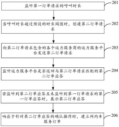 订单数据处理方法、设备、平台、系统及计算机存储介质与流程