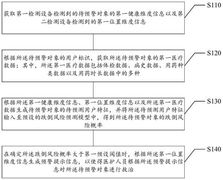 跌倒风险的预警方法及装置、存储介质、电子设备与流程