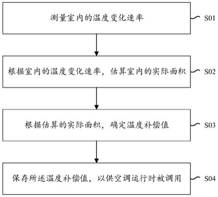 用于确定温度补偿值的方法及装置、空调器与流程