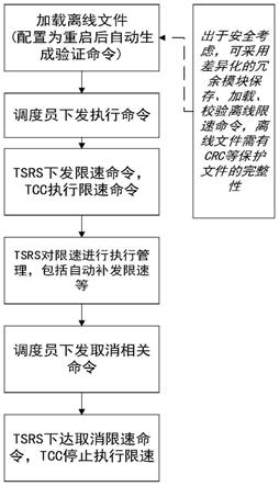 半永久限速方法与流程