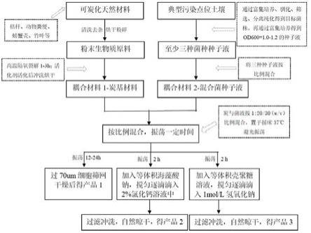 炭耦合复合型菌剂及其制备方法与应用