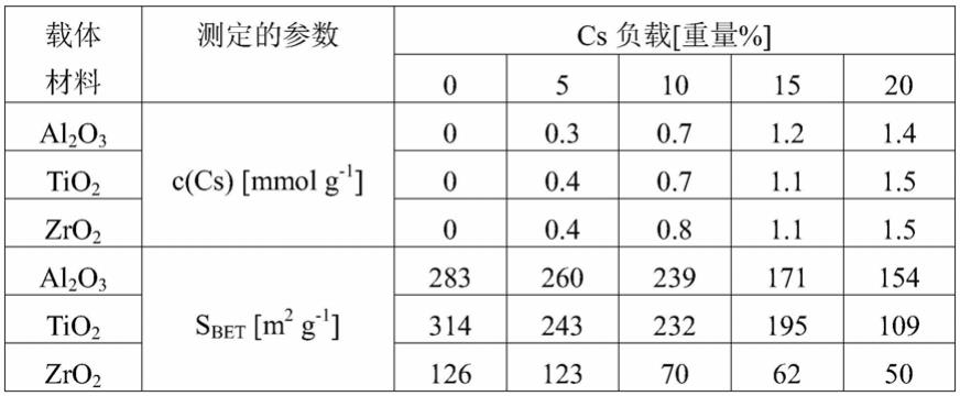 用于合成烷基硫醇的催化剂及其制备方法与流程