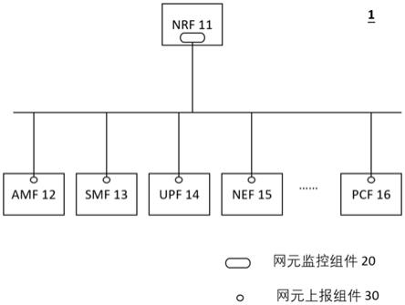 5G核心网网元健康状况的监测方法、系统以及网元与流程