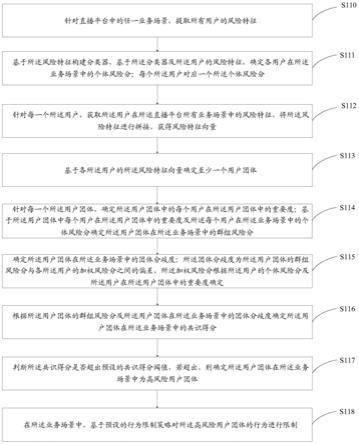 用于限制用户团体行为的方法、装置、介质及计算机设备与流程