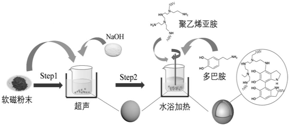 一种软磁粉末复合物、磁粉芯材料及基于有机物长成的绝缘包覆方法