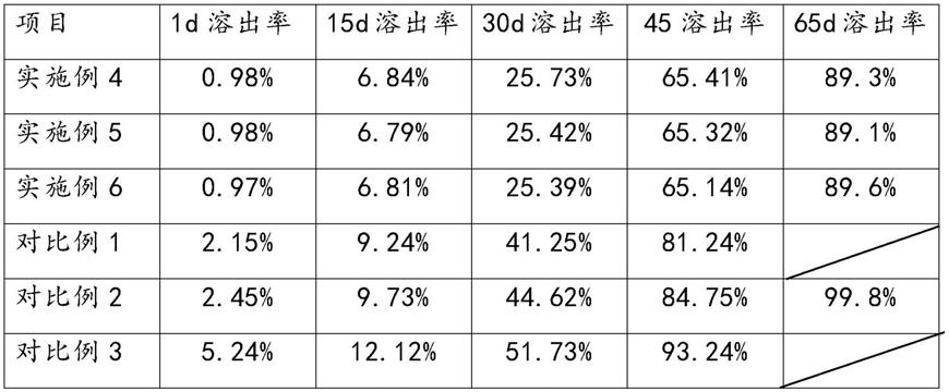 一种腐植酸包膜缓释肥及其生产工艺的制作方法