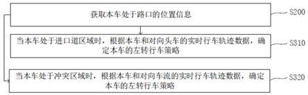 V2X车联网环境下车辆左转辅助预警方法与流程