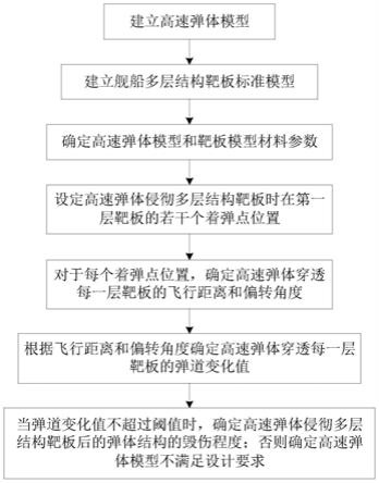 基于侵彻舰船多层结构靶板的高速弹体模型评估方法与流程