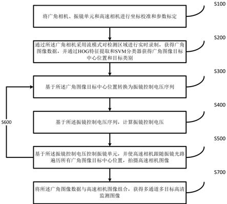 基于全景相机和振镜相机的多目标监测方法和系统