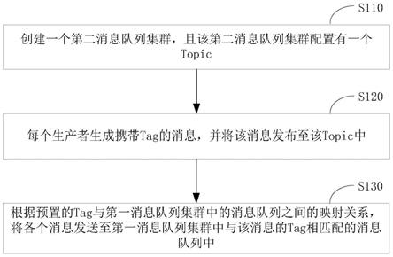 一种消息队列集群迁移方法及装置与流程