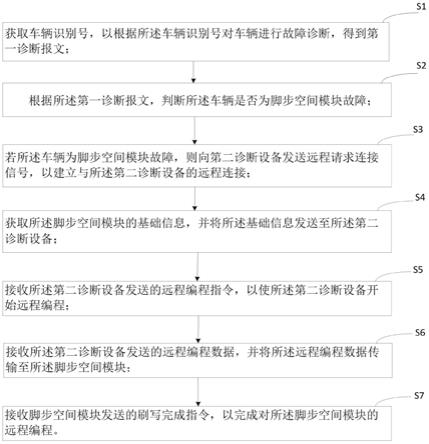 基于脚步空间模块的远程编程方法、装置和计算机设备与流程