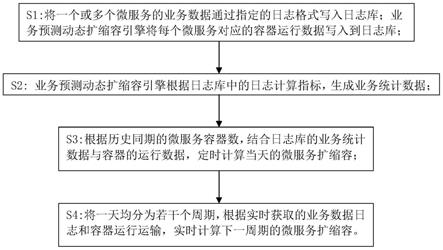 一种微服务环境下基于业务预测动态扩容的方法与流程