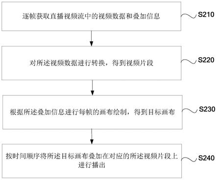 实时信息叠加方法、装置、电子装置和存储介质与流程