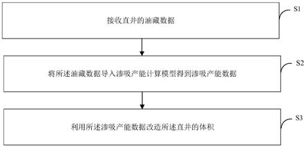 一种低渗透油藏直井体积改造方法及改造系统与流程