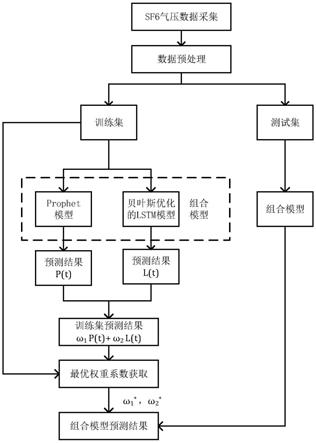 一种基于Prophet-LSTM模型的SF6设备气体压力预测方法与流程