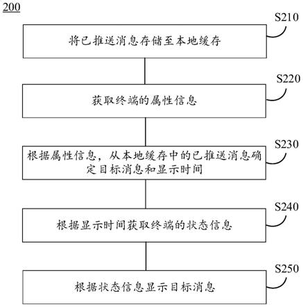 消息显示方法、装置、系统及程序产品与流程