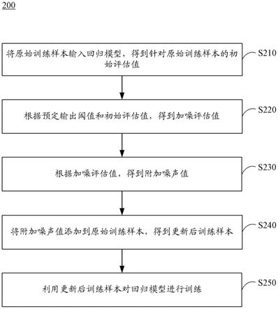 回归模型的训练方法、对象评估方法、装置、设备和介质与流程