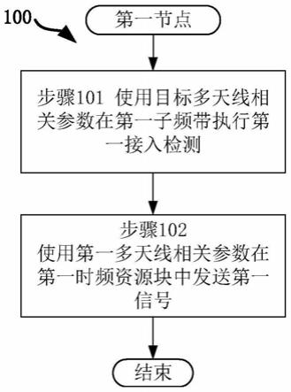 一种被用于无线通信的节点中的方法和装置与流程