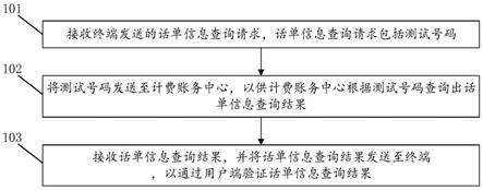 一种测试验证方法、装置、计算机设备和存储介质与流程