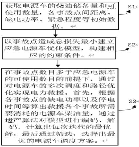 基于遗传算法的电源车应急救援调度方法