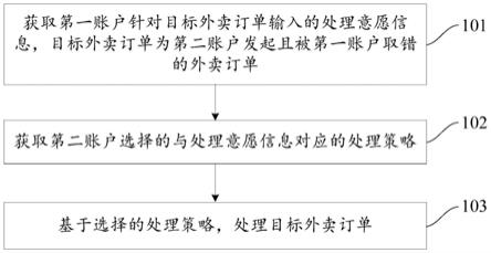 外卖订单处理方法、装置、电子设备及存储介质与流程