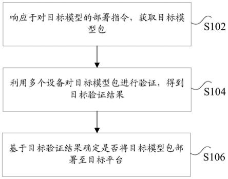 模型的处理方法、装置、存储介质以及电子设备与流程