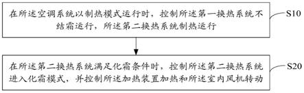 空调系统的控制方法、装置、设备及存储介质与流程