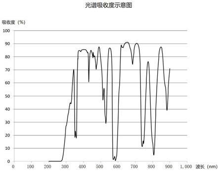 一种硅酸盐系的钕玻璃的制备方法与流程