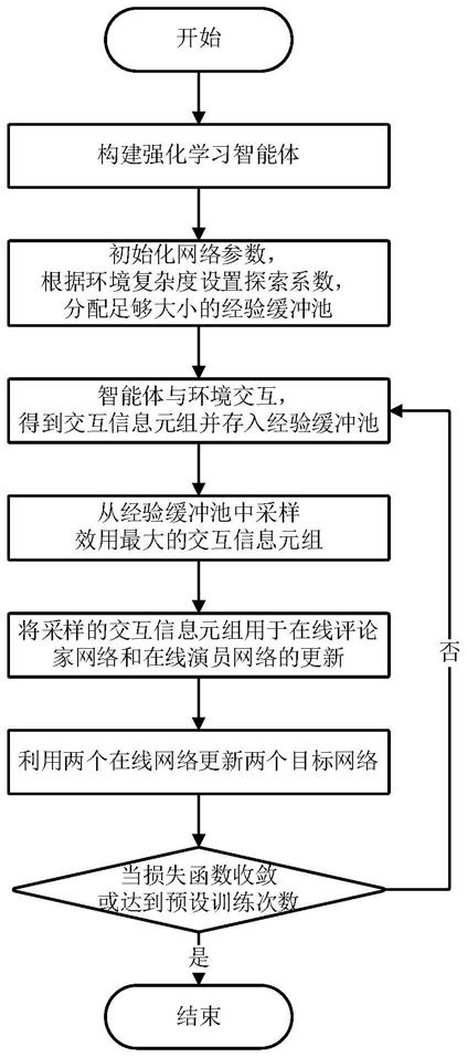 一种深度强化学习模型的训练方法、装置及存储介质与流程