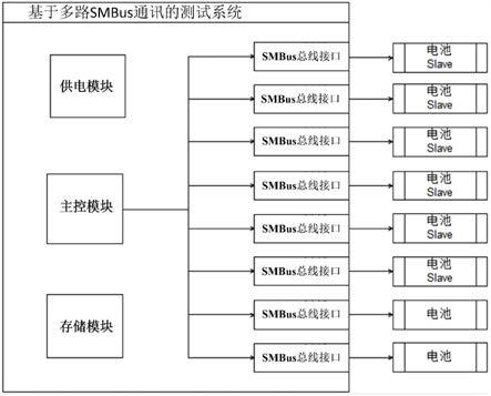 基于多路SMBus通讯的测试系统的制作方法