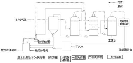 一种含氰SRG气体清洁治理及热风炉尾气净化的方法和系统与流程