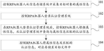 基于AI和RPA的目标对象的信息处理方法、装置和设备与流程