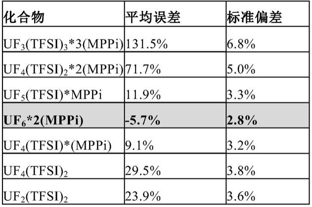 六氟化铀的转化和铀从离子液体中的回收