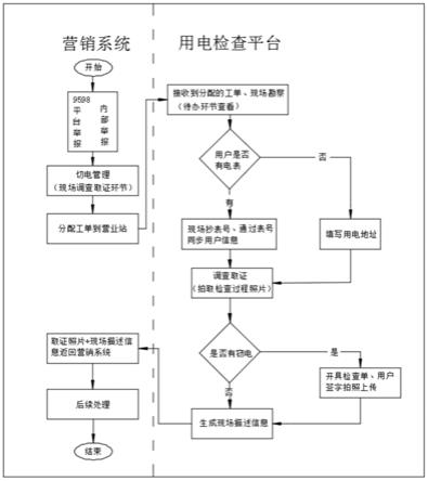 一种反窃电现场信息与营销系统信息交互式管理系统的制作方法