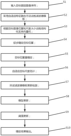 基于相关滤波的长时目标跟踪方法