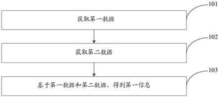 一种信息处理方法、系统、设备及计算机存储介质与流程