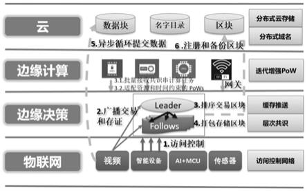 一种轻量级可循环再生的区块链存储方法及装置