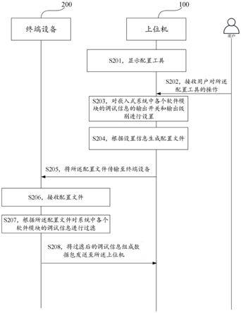 数据处理方法、装置、介质和设备与流程