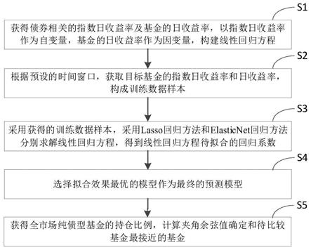 一种纯债型基金相似度测量方法、装置及存储介质与流程