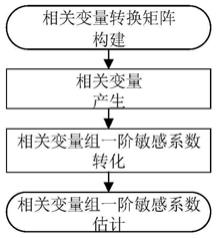 机翼相关变量组和不相关变量组一阶敏感系数估计方法