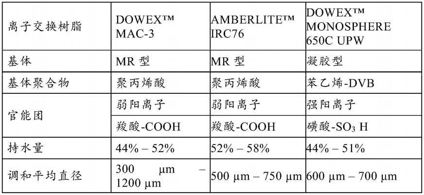 纯化有机溶剂的方法与流程